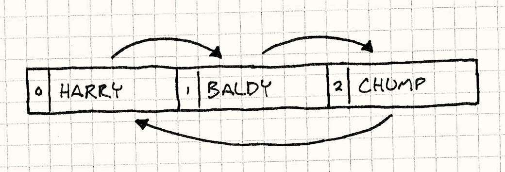 Прямоугольники с Гарри, Балди и Чампом, в указанном порядке. От Гарри стрелка указывает на Балди, от которого, в свою свою очередь, стрелка указывает на Чампа, от которого стрелка указывает назад к Гарри.