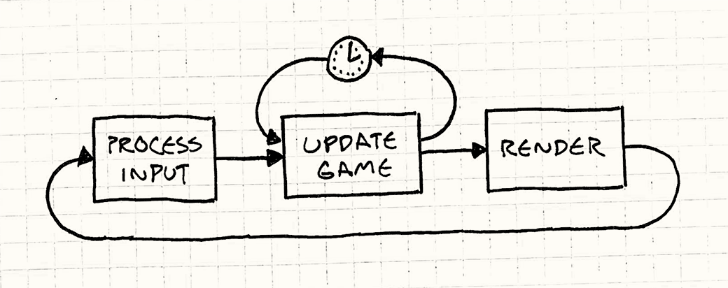 Модифицированная блок-схема. Процесс ввода -> Обновление Игры  -> Подождать, пока цикл вернется к этому шагу, затем -> Render -> вернуться к началу.