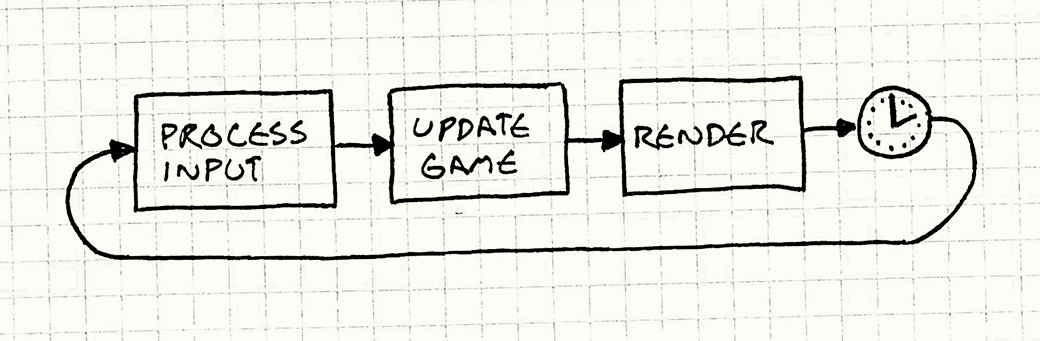 Блок-схама цикла простой игры. Процесс ввода -> Обновление Игры -> Рендер -> Ожидание, а затем цикл возвращается к началу.