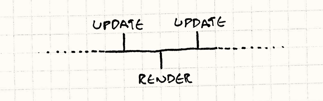 Показано крупным планом шкала времени, где Рендеринг попаденет между шагами Обновлений.