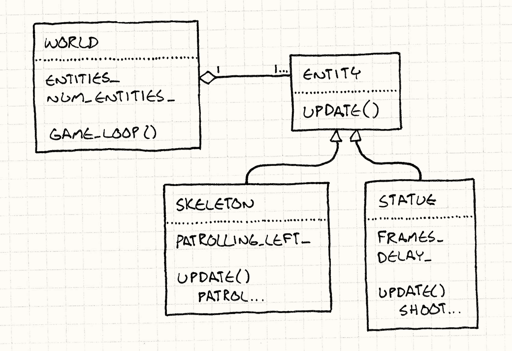 UML-диаграмма. Мир содержит коллекцию Сущностей (Entities), каждая из которых имеет метод Update (). Скелет (Skeleton) и Статуя (Statue) оба наследуются от Сущности (Entity).