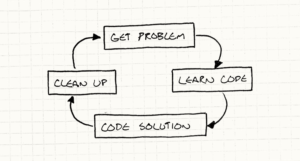 Get problem → Learn code → Code solution → Clean up → and back around to the beginning.