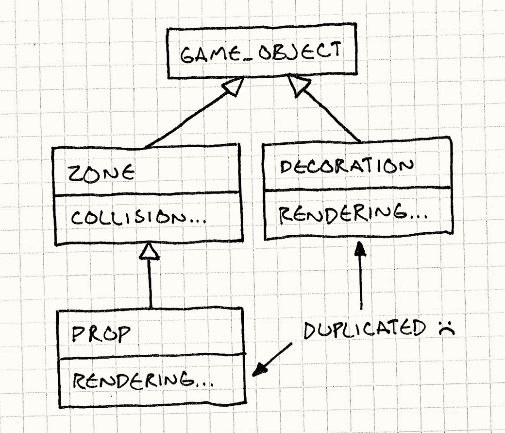 Диаграмма класса. Zone содержит код Collision и наследуется от GameObject. Decoration также наследуется от GameObject и содержит код Rendering. Prop наследуется от Zone, и содержит дубляж кода Rendering.