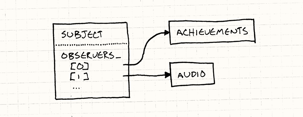 A Subject containing a list of Observer pointers. The first two point to Achievements and Audio.