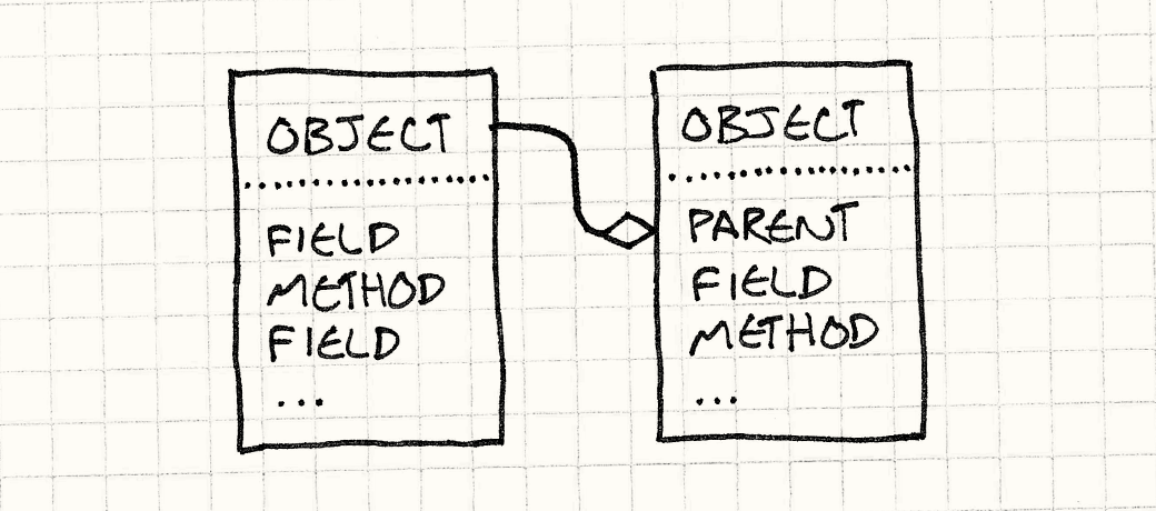 An Object contains Fields and Methods and a reference to another object that it delegates to.